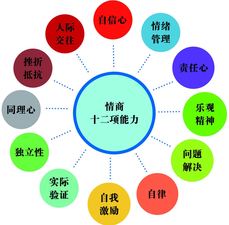 你的情商如何？